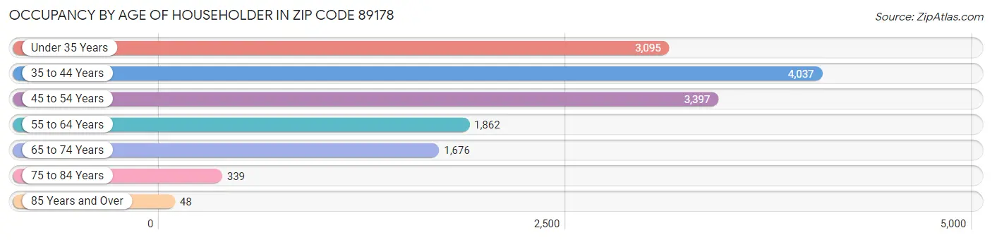 Occupancy by Age of Householder in Zip Code 89178