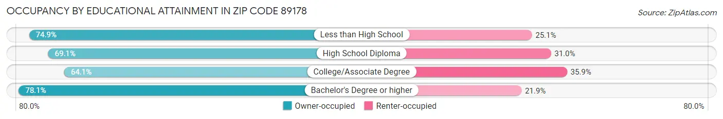 Occupancy by Educational Attainment in Zip Code 89178