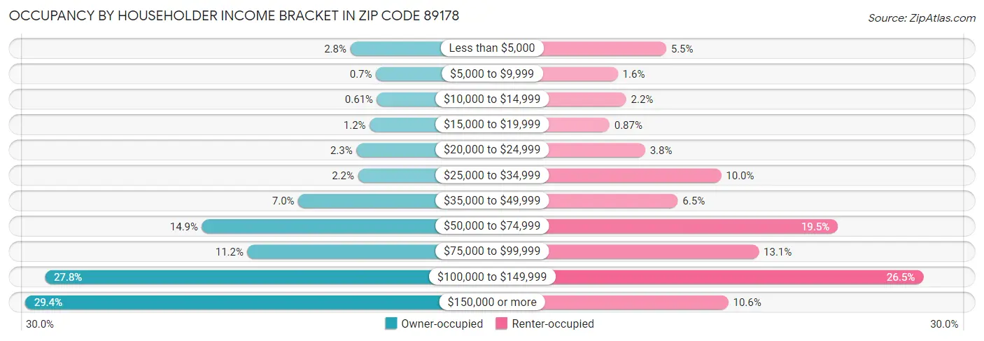 Occupancy by Householder Income Bracket in Zip Code 89178
