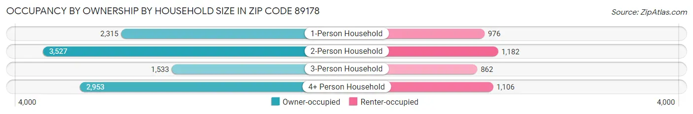 Occupancy by Ownership by Household Size in Zip Code 89178