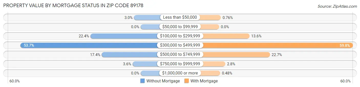 Property Value by Mortgage Status in Zip Code 89178