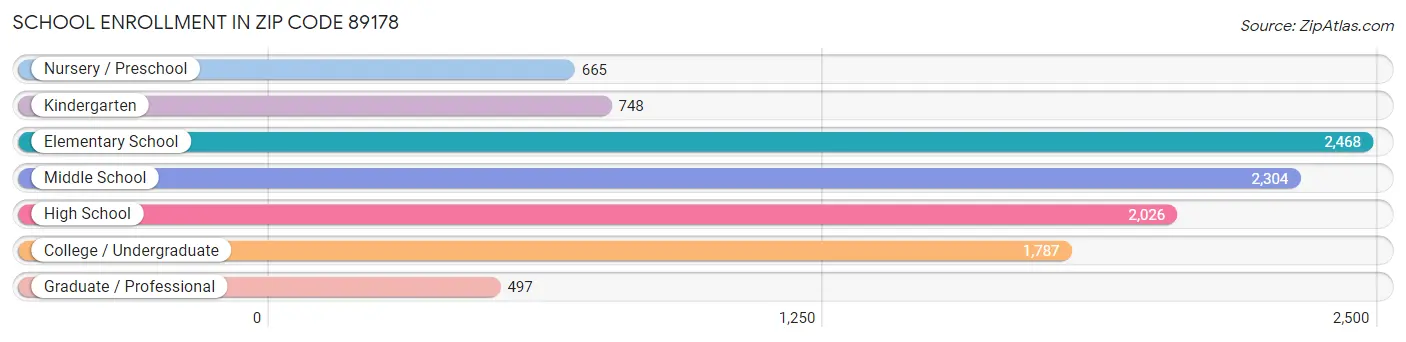 School Enrollment in Zip Code 89178