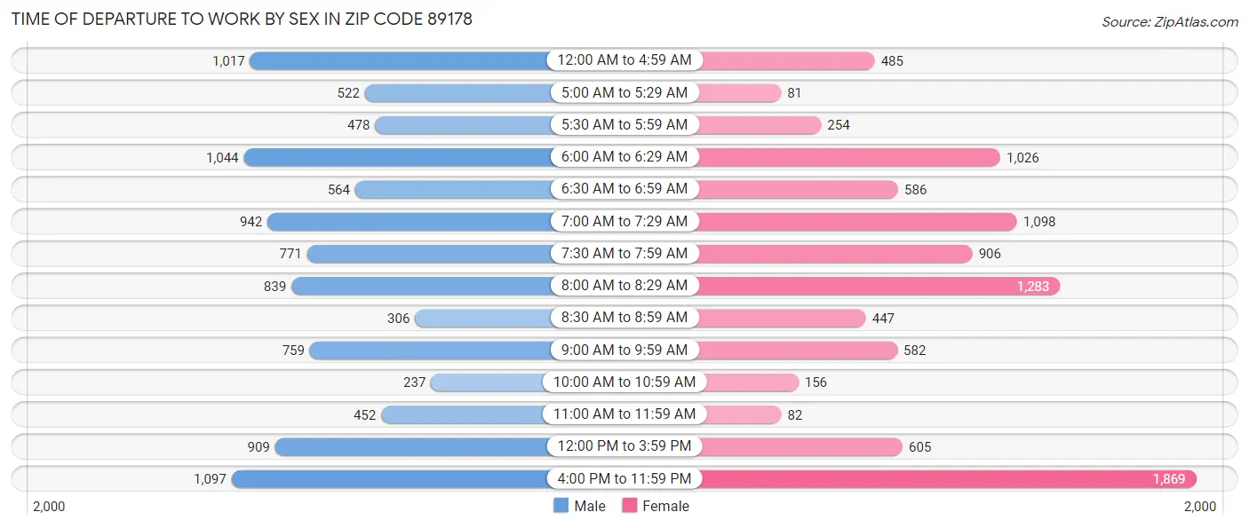 Time of Departure to Work by Sex in Zip Code 89178