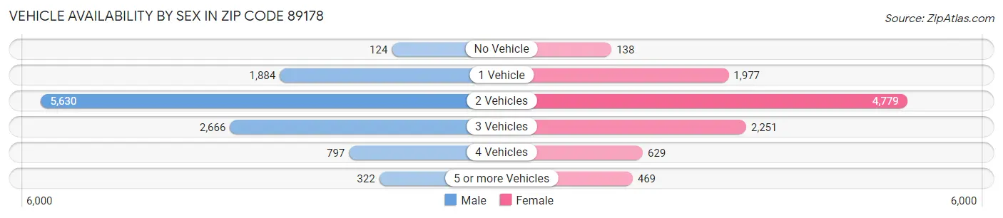 Vehicle Availability by Sex in Zip Code 89178