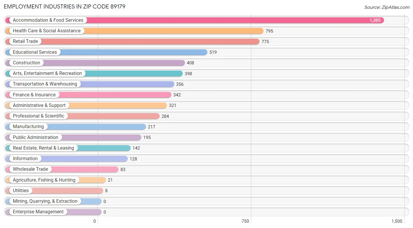 Employment Industries in Zip Code 89179