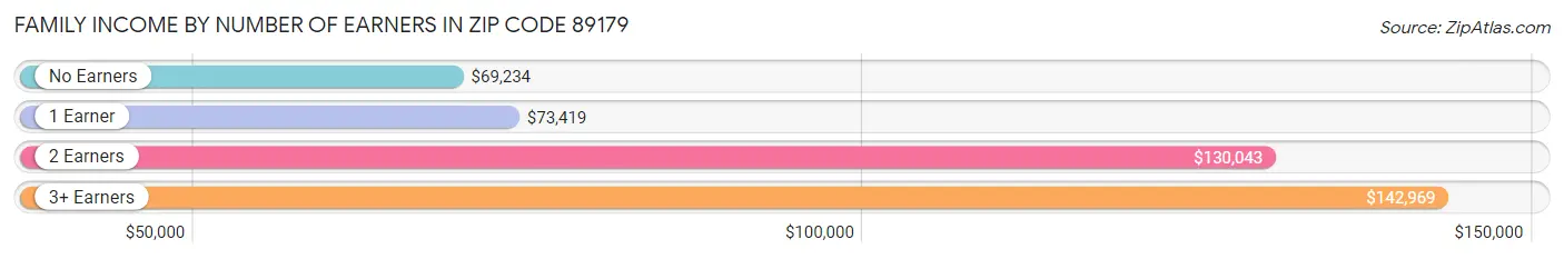 Family Income by Number of Earners in Zip Code 89179