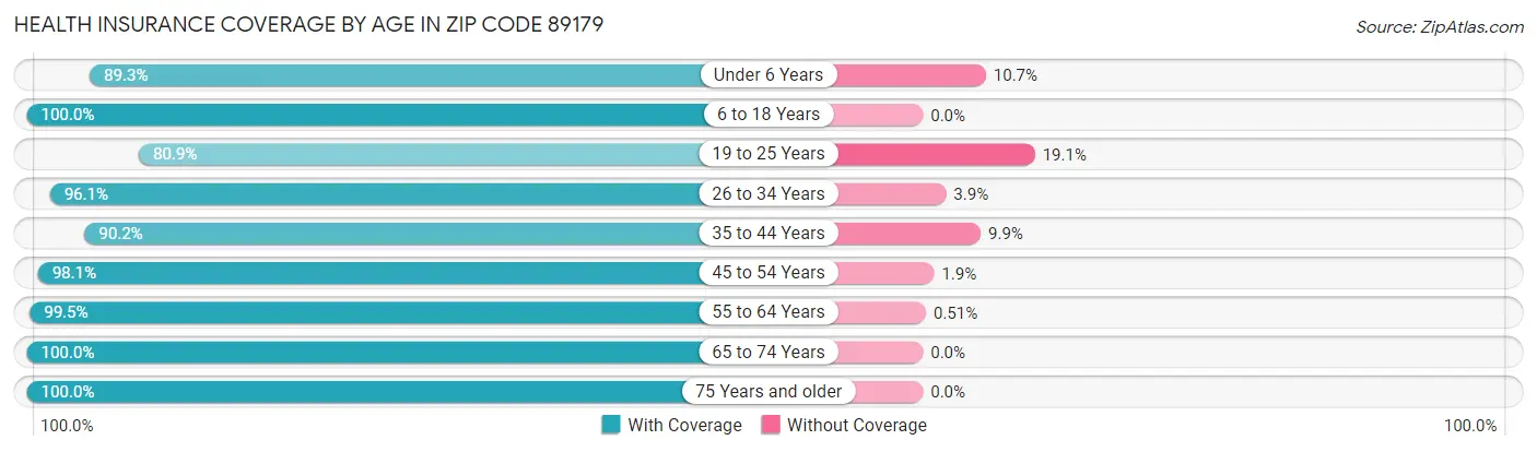 Health Insurance Coverage by Age in Zip Code 89179