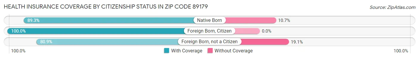 Health Insurance Coverage by Citizenship Status in Zip Code 89179