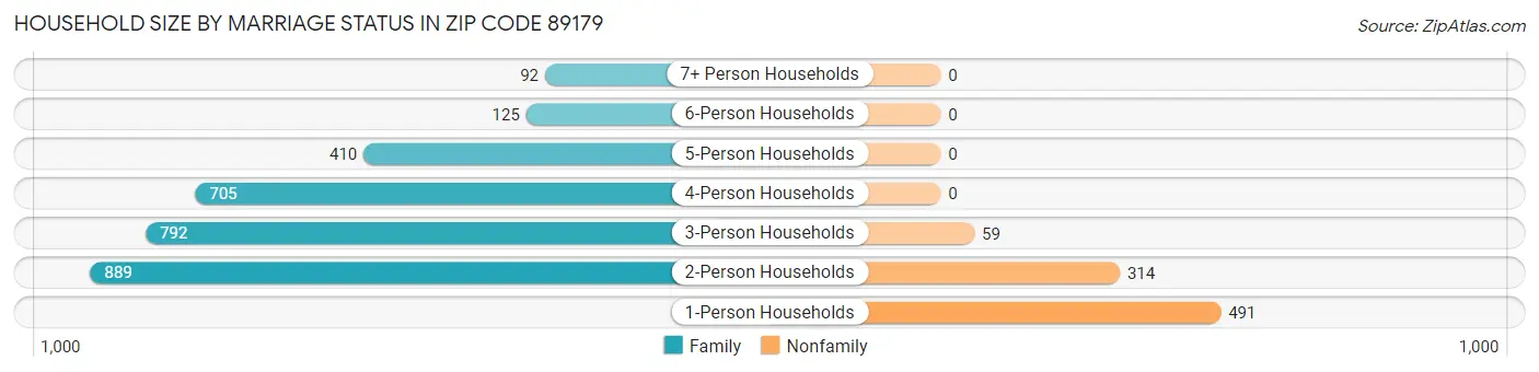 Household Size by Marriage Status in Zip Code 89179