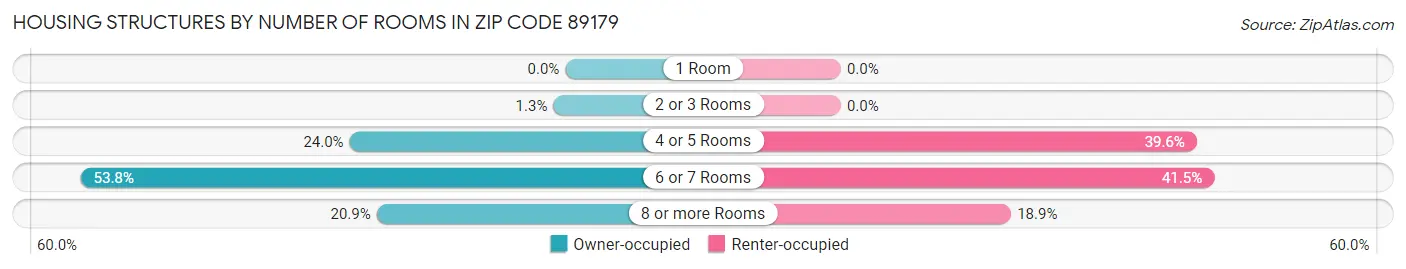 Housing Structures by Number of Rooms in Zip Code 89179