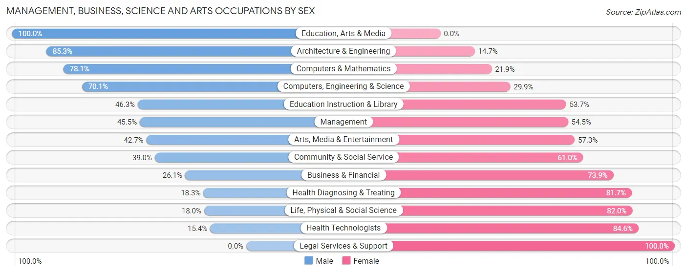 Management, Business, Science and Arts Occupations by Sex in Zip Code 89179