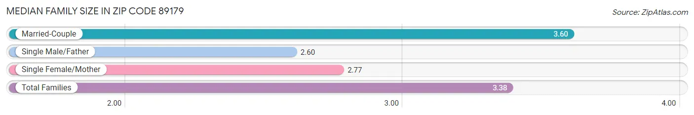 Median Family Size in Zip Code 89179