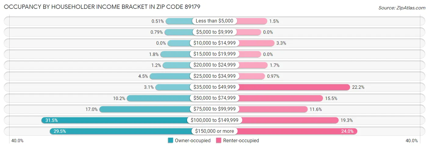 Occupancy by Householder Income Bracket in Zip Code 89179