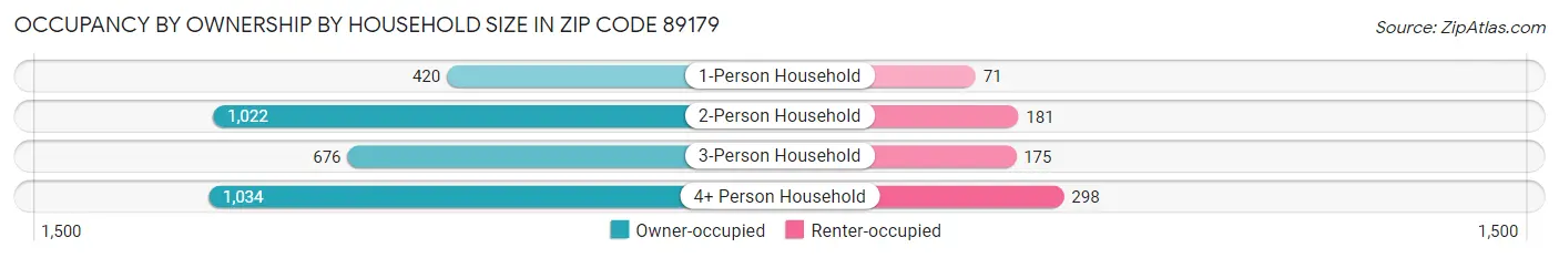 Occupancy by Ownership by Household Size in Zip Code 89179