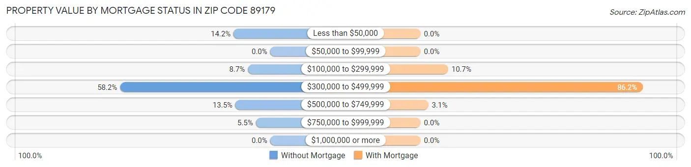 Property Value by Mortgage Status in Zip Code 89179