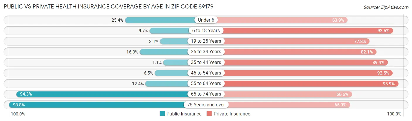 Public vs Private Health Insurance Coverage by Age in Zip Code 89179
