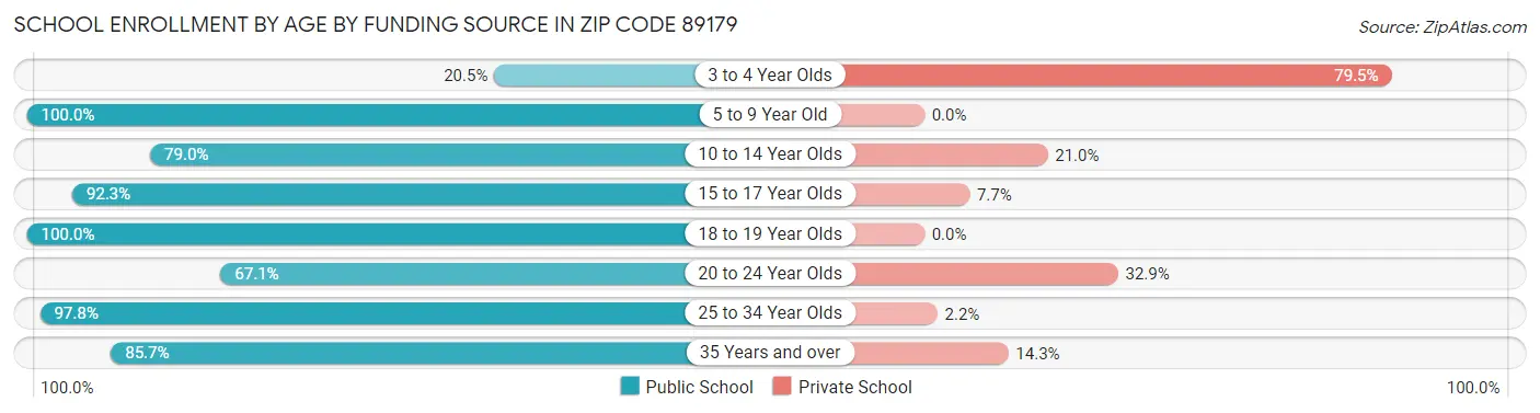 School Enrollment by Age by Funding Source in Zip Code 89179