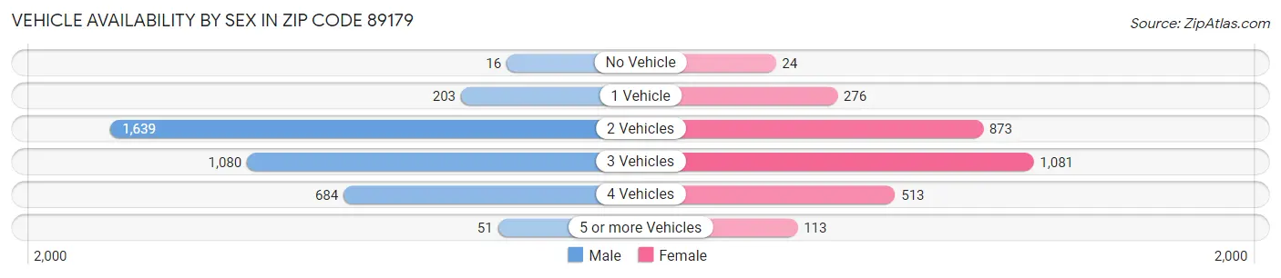 Vehicle Availability by Sex in Zip Code 89179