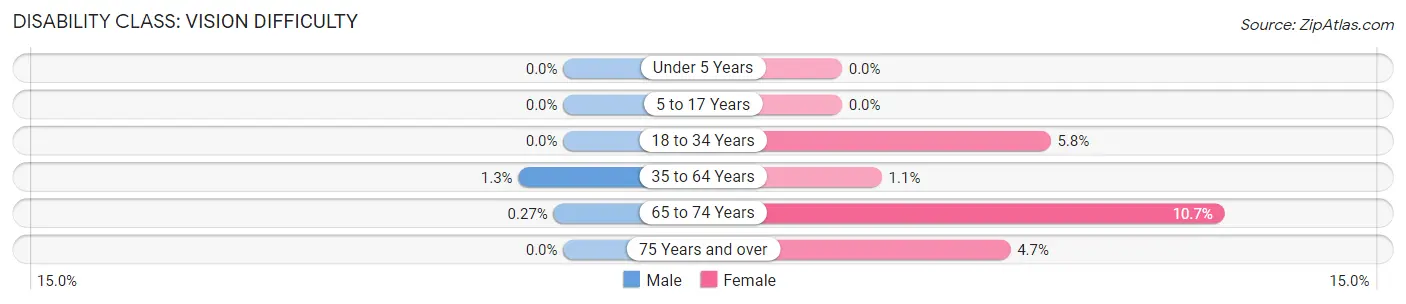 Disability in Zip Code 89179: <span>Vision Difficulty</span>