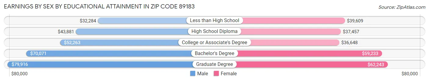 Earnings by Sex by Educational Attainment in Zip Code 89183
