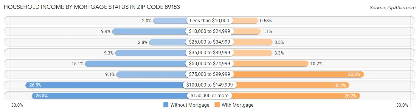 Household Income by Mortgage Status in Zip Code 89183