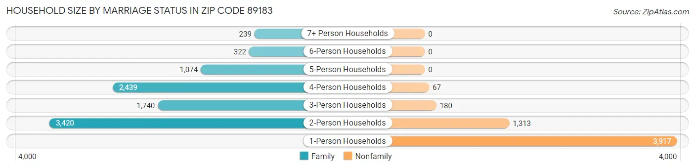 Household Size by Marriage Status in Zip Code 89183