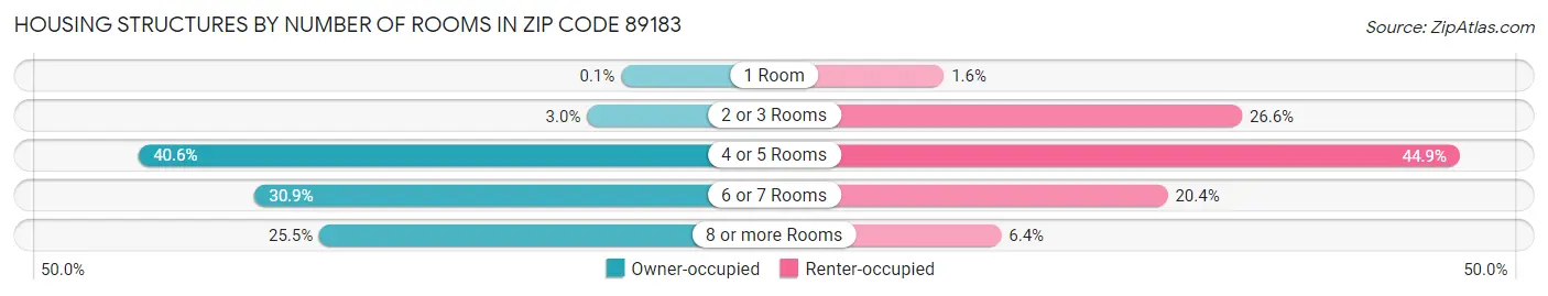 Housing Structures by Number of Rooms in Zip Code 89183