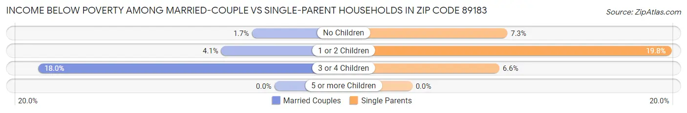 Income Below Poverty Among Married-Couple vs Single-Parent Households in Zip Code 89183