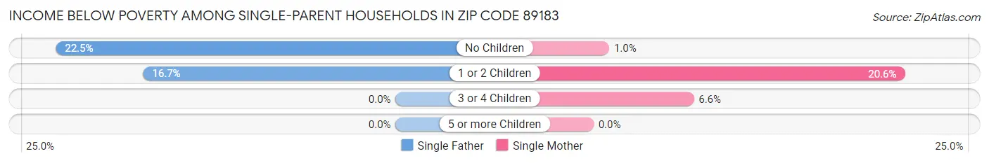 Income Below Poverty Among Single-Parent Households in Zip Code 89183