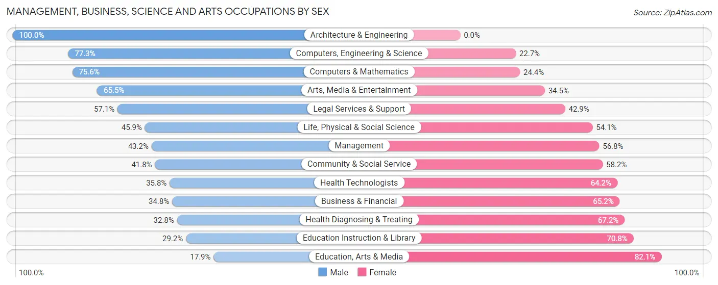 Management, Business, Science and Arts Occupations by Sex in Zip Code 89183