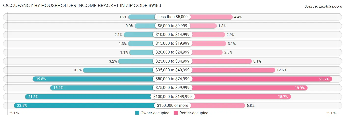 Occupancy by Householder Income Bracket in Zip Code 89183