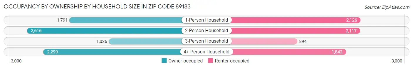Occupancy by Ownership by Household Size in Zip Code 89183
