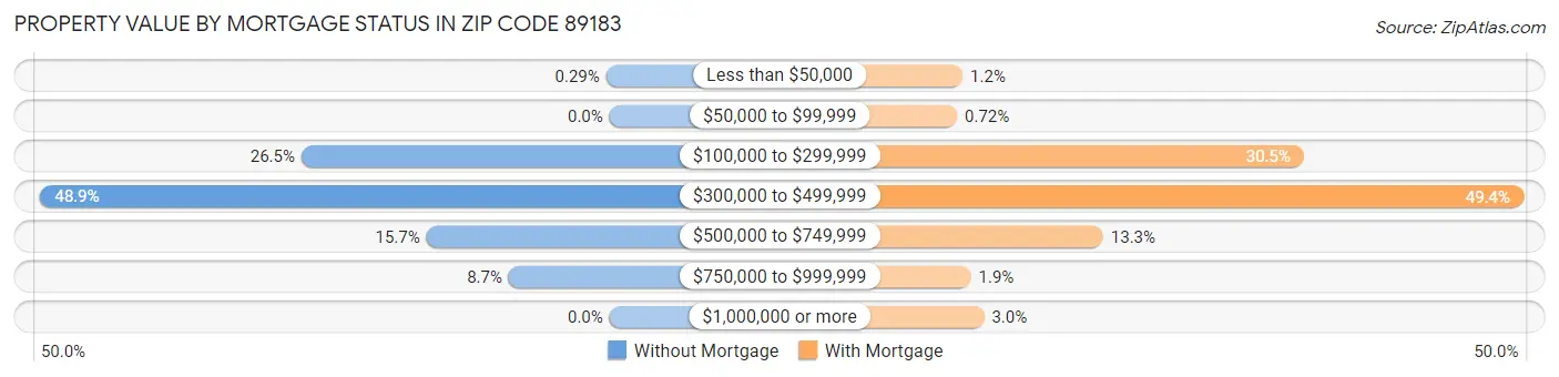 Property Value by Mortgage Status in Zip Code 89183