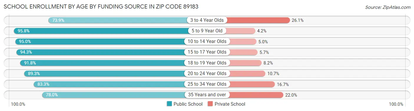 School Enrollment by Age by Funding Source in Zip Code 89183