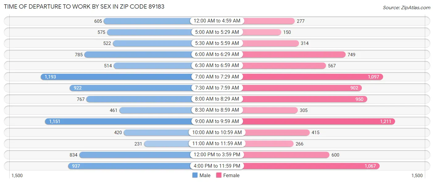 Time of Departure to Work by Sex in Zip Code 89183