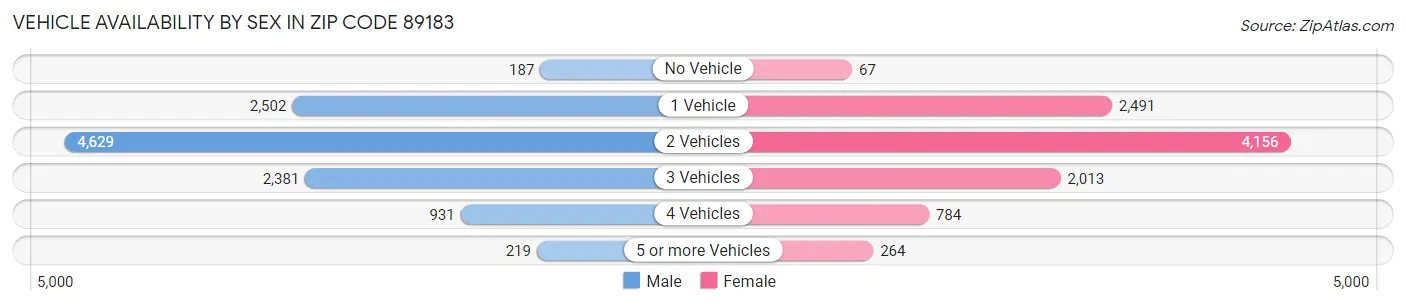 Vehicle Availability by Sex in Zip Code 89183