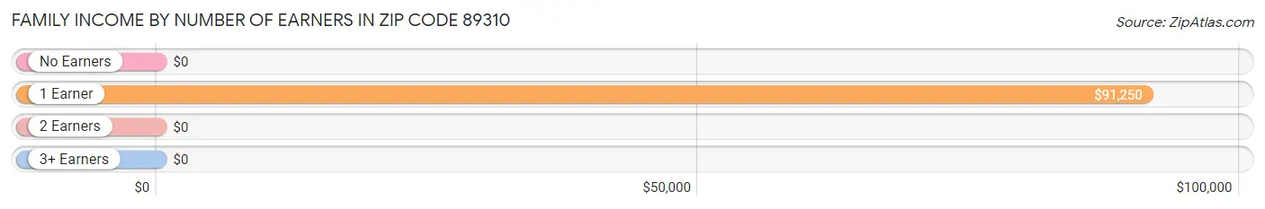 Family Income by Number of Earners in Zip Code 89310