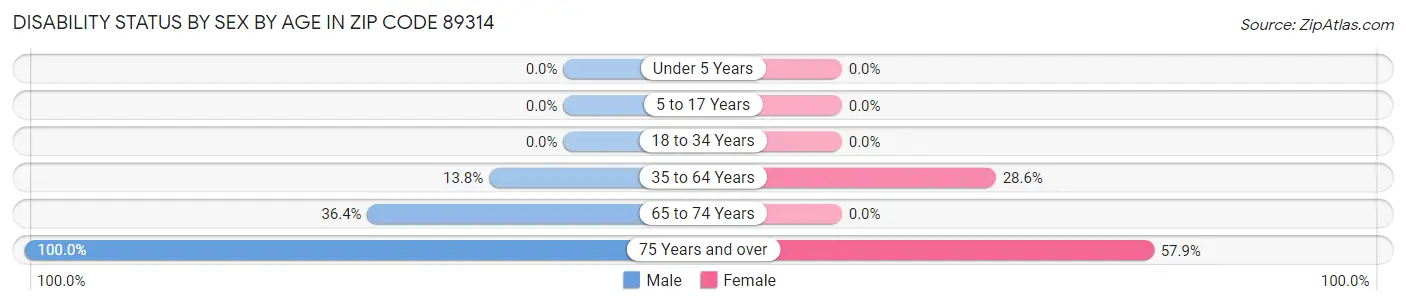 Disability Status by Sex by Age in Zip Code 89314