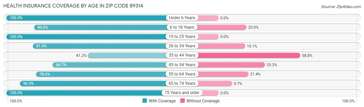 Health Insurance Coverage by Age in Zip Code 89314