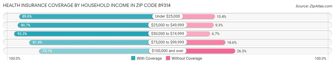 Health Insurance Coverage by Household Income in Zip Code 89314