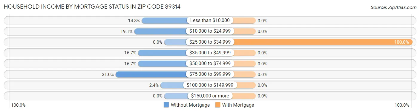 Household Income by Mortgage Status in Zip Code 89314