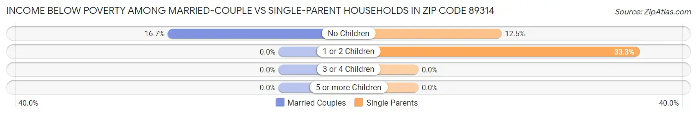 Income Below Poverty Among Married-Couple vs Single-Parent Households in Zip Code 89314