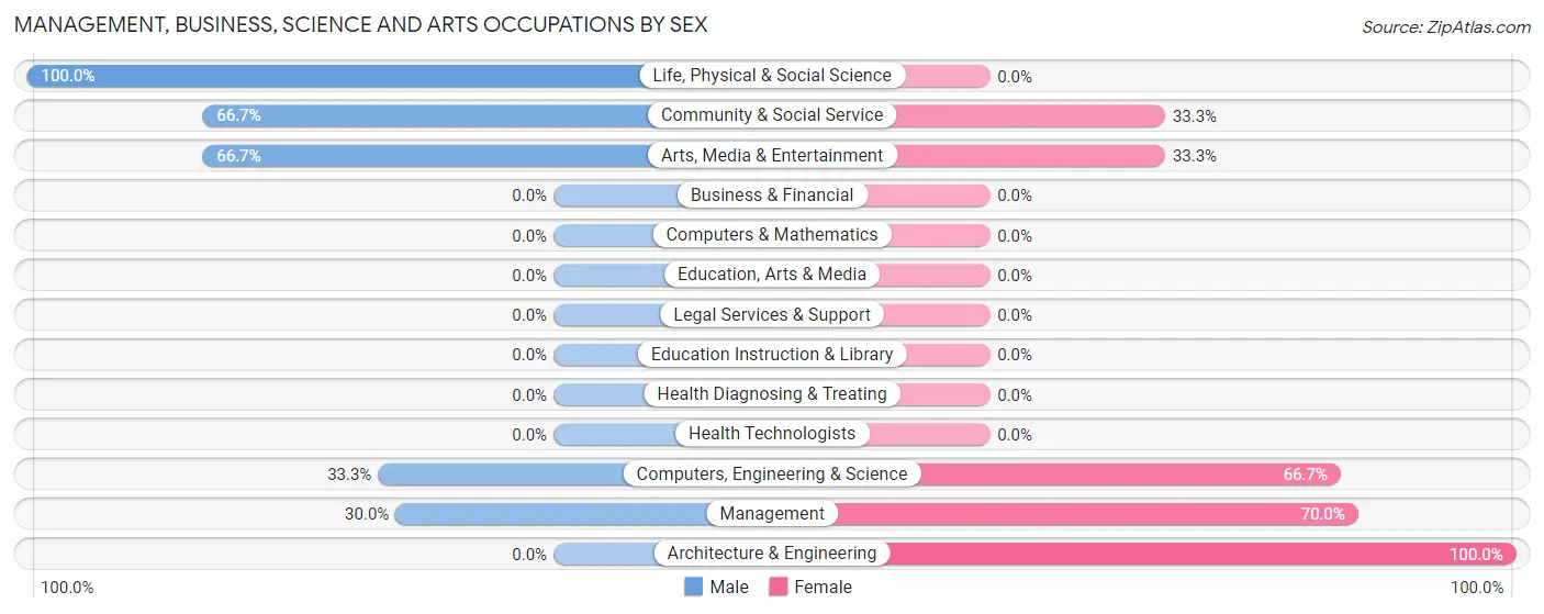 Management, Business, Science and Arts Occupations by Sex in Zip Code 89314