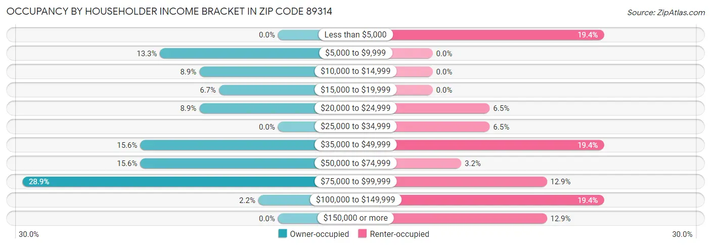 Occupancy by Householder Income Bracket in Zip Code 89314