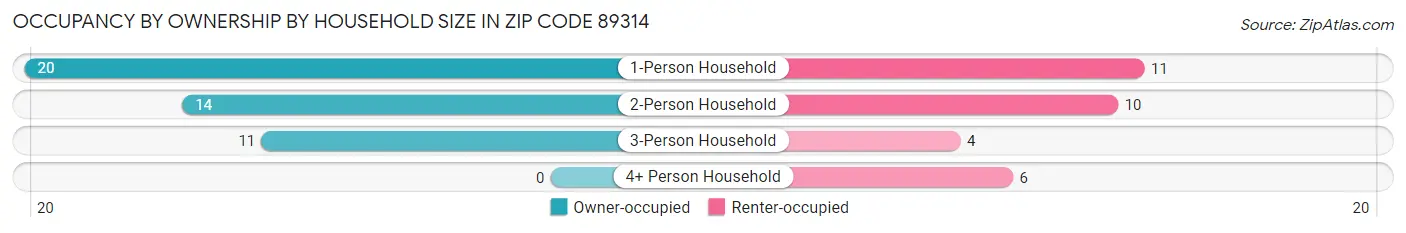 Occupancy by Ownership by Household Size in Zip Code 89314