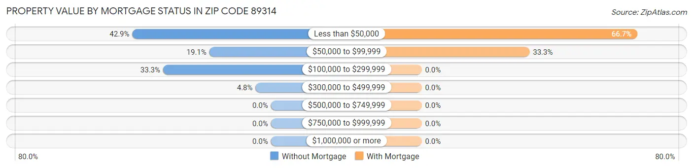 Property Value by Mortgage Status in Zip Code 89314