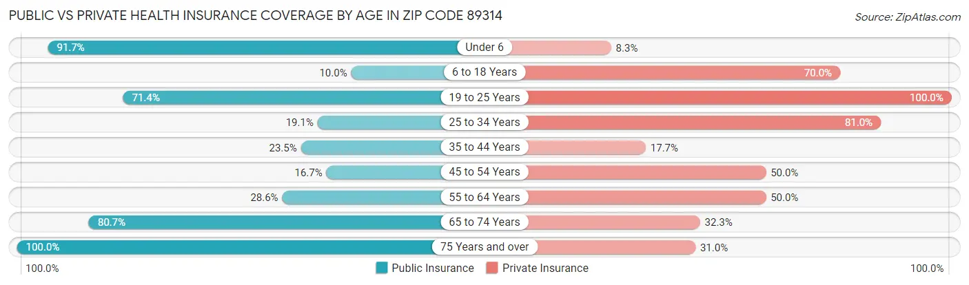 Public vs Private Health Insurance Coverage by Age in Zip Code 89314