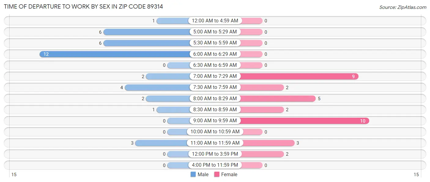 Time of Departure to Work by Sex in Zip Code 89314