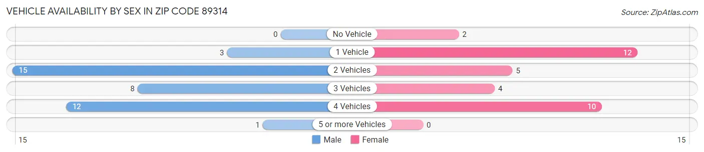 Vehicle Availability by Sex in Zip Code 89314