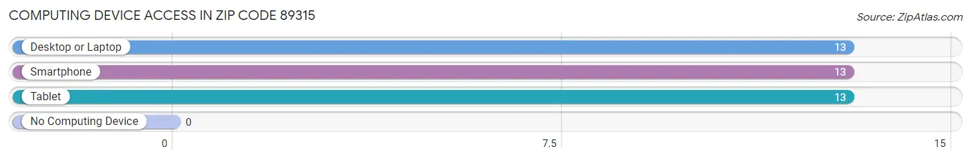Computing Device Access in Zip Code 89315